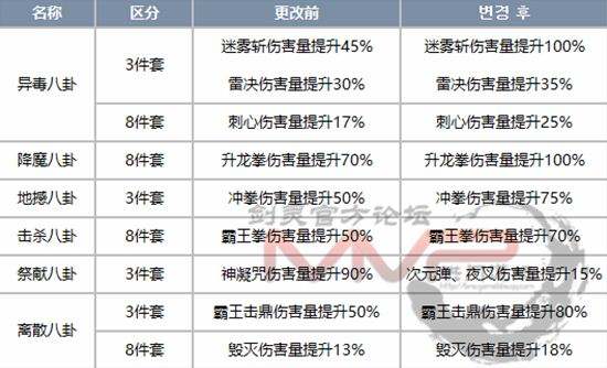 韩服5月4日更新 工厂削弱新装备槽已增加