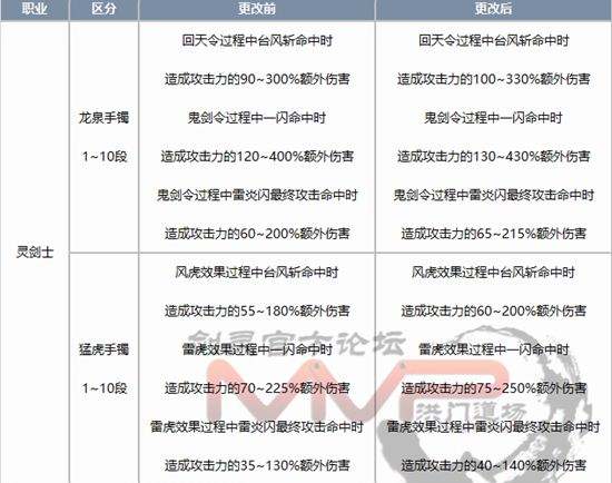 韩服5月4日更新 工厂削弱新装备槽已增加