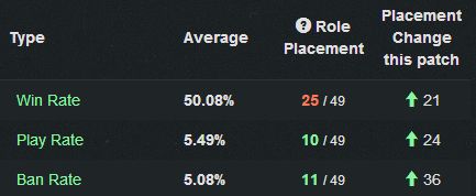 lol6.9版本小法天赋符文推荐 小法S6最新攻略