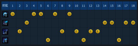 lol6.9版本小法天赋符文推荐 小法S6最新攻略