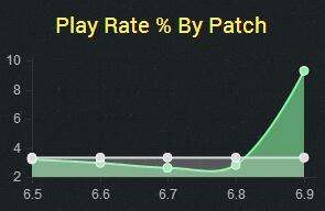 lolS6吸血鬼天赋符文推荐 吸血鬼S6出装教学