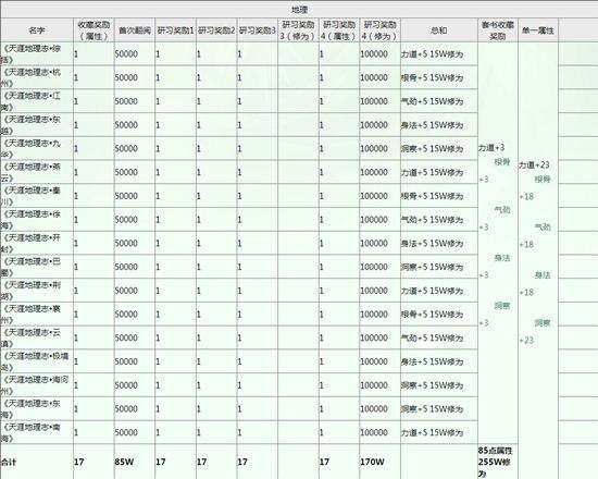 史上最齐天刀书籍 天刀八荒沧溟录获得方法