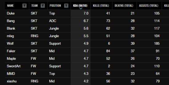 MSI KDA榜单：SKT夺冠 Duke问鼎KDA之王
