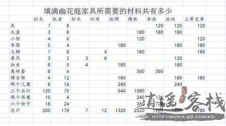 玩家整理 天涯明月刀家具所需材料汇总