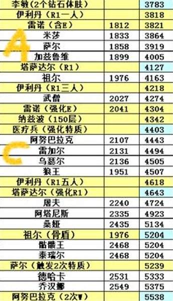 时空枢纽英雄生存能力一览 社区玩家自制