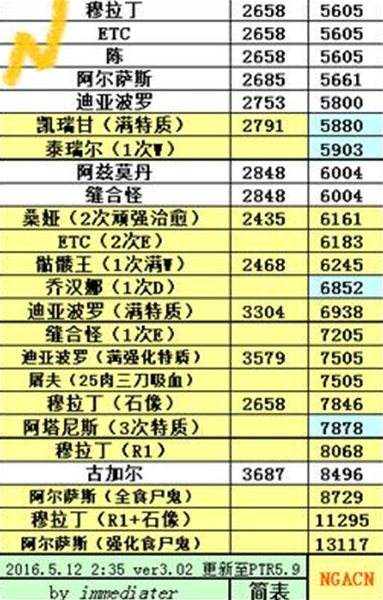 时空枢纽英雄生存能力一览 社区玩家自制