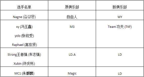 2016夏季赛转会窗口关闭 LPL选手现状一览