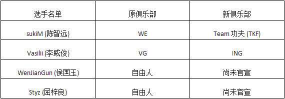 2016夏季赛转会窗口关闭 LPL选手现状一览