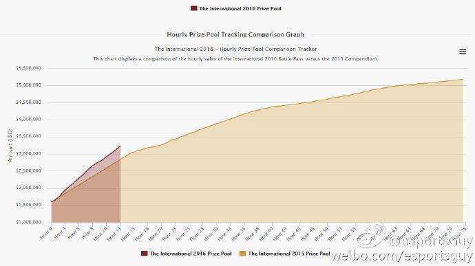 TI6国际邀请赛奖金增速爆炸 V社增加预测