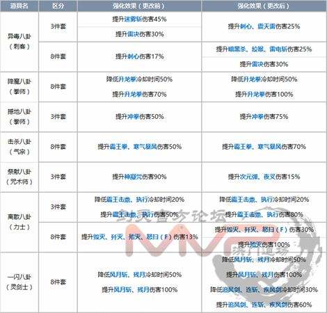 剑灵韩服更新 秘功牌/梵天手镯属性再调整