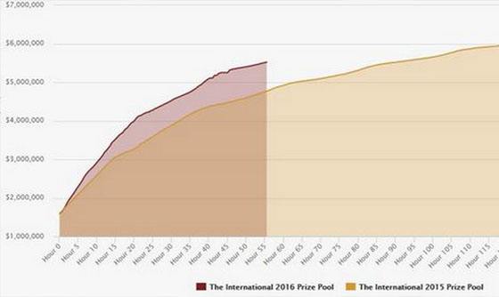 荣耀不朽盾 Ti6总奖金或超2000万美元