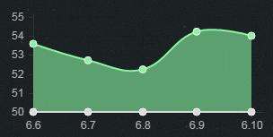 6.10版本打野英雄TOP5 打野狗熊胜率暴增