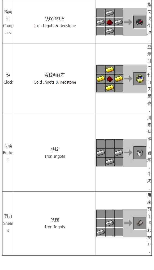我的世界新手必备 工具合成配方大全