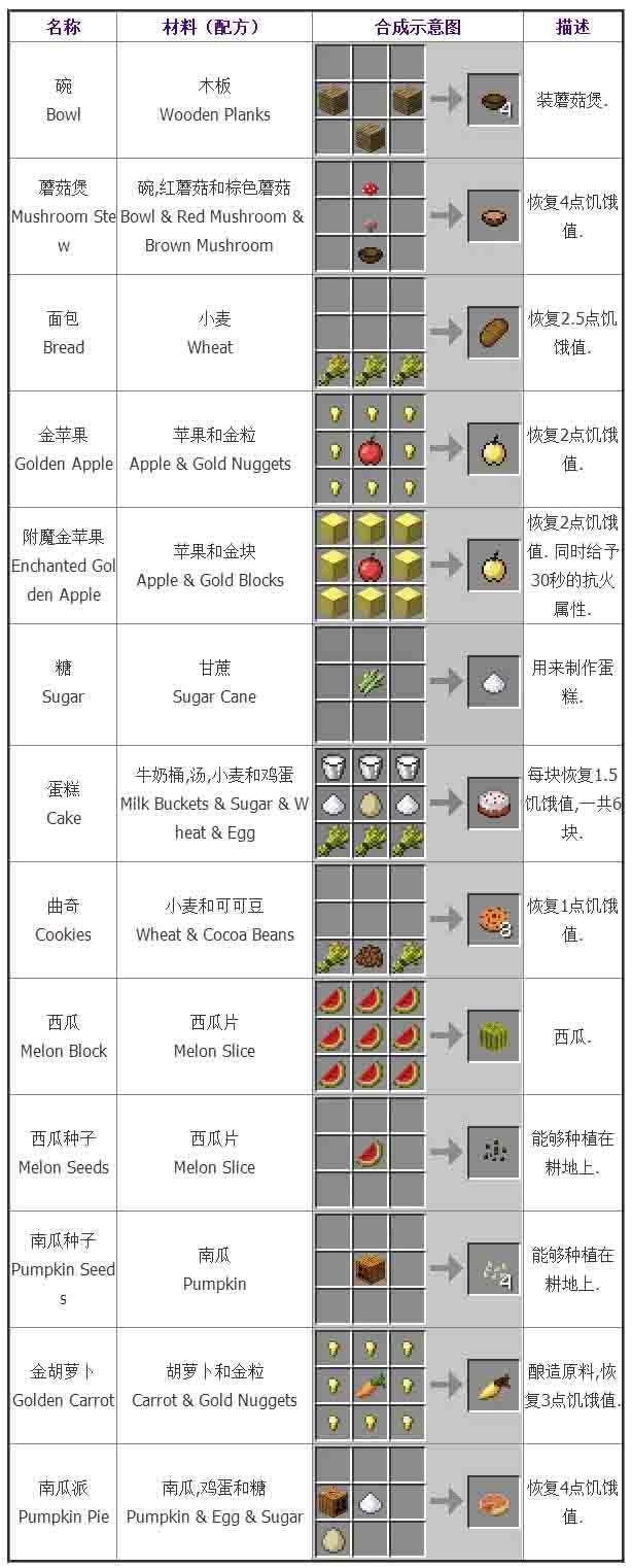 我的世界新手必备 食物合成配方大全