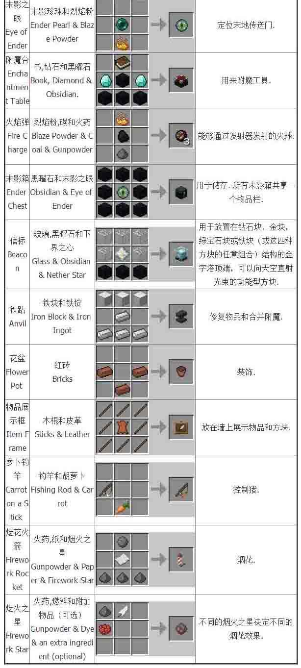 我的世界新手必备 其他物品合成配方大全