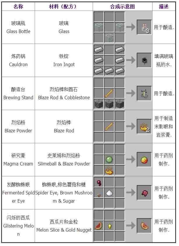 我的世界新手必备 炼金合成配方大全