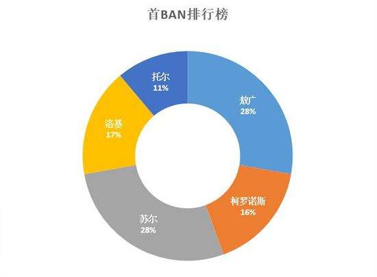 数据分析4强积分赛 神之浩劫琉星3榜冠军