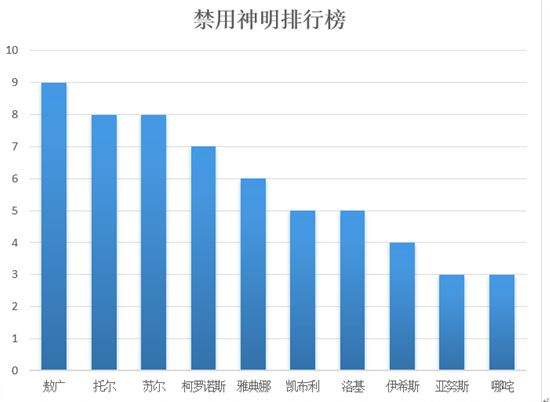 数据分析4强积分赛 神之浩劫琉星3榜冠军