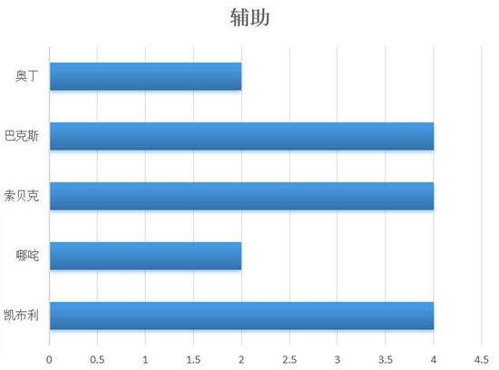 数据分析4强积分赛 神之浩劫琉星3榜冠军