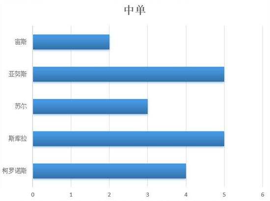 数据分析4强积分赛 神之浩劫琉星3榜冠军