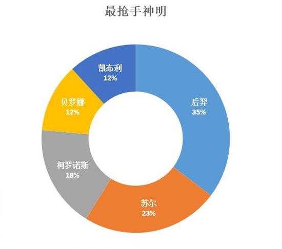 数据分析4强积分赛 神之浩劫琉星3榜冠军