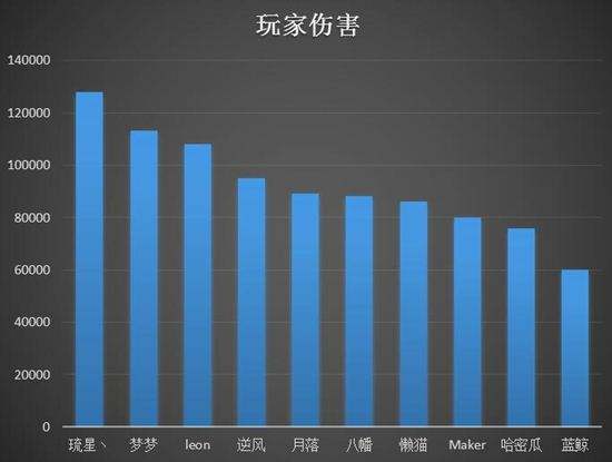 数据分析4强积分赛 神之浩劫琉星3榜冠军