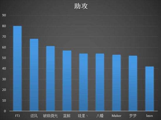 数据分析4强积分赛 神之浩劫琉星3榜冠军