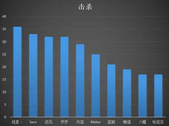 数据分析4强积分赛 神之浩劫琉星3榜冠军