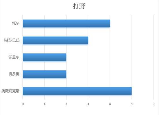 数据分析4强积分赛 神之浩劫琉星3榜冠军