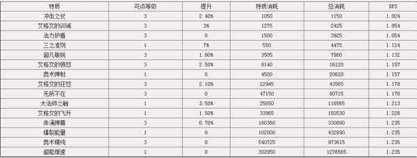 7.0神器能量使用说明 双修劣势不明显