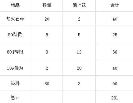 玩家制图分析 天涯明月刀陌上花奖励兑换表