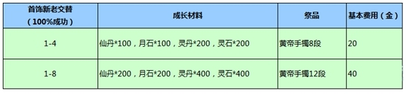 剑灵梵天手镯成长树一览 成长详细材料