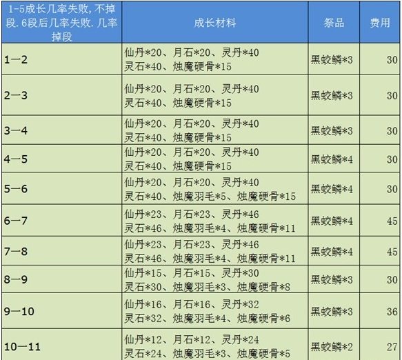 剑灵梵天手镯成长树一览 成长详细材料