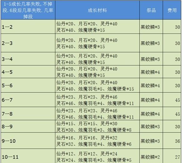 剑灵梵天手镯成长树一览 成长详细材料