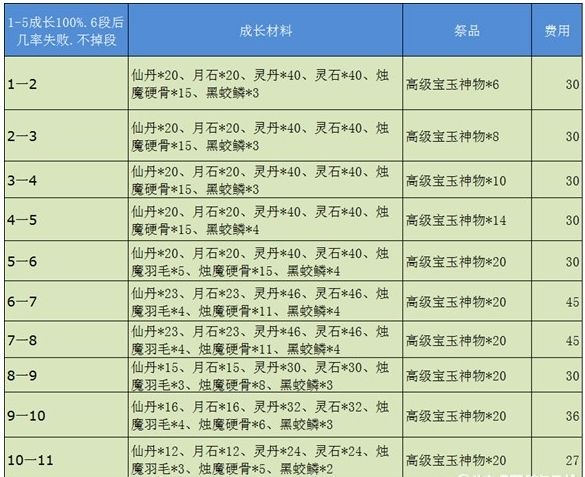 剑灵梵天手镯成长树一览 成长详细材料