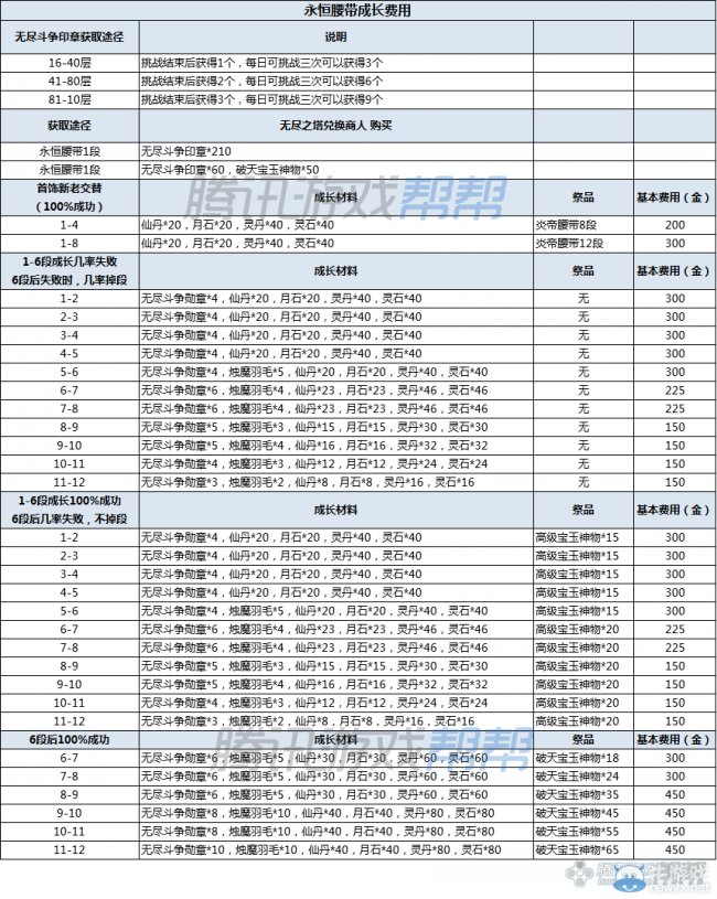 剑灵永恒腰带成长树介绍 永恒腰带属性详解