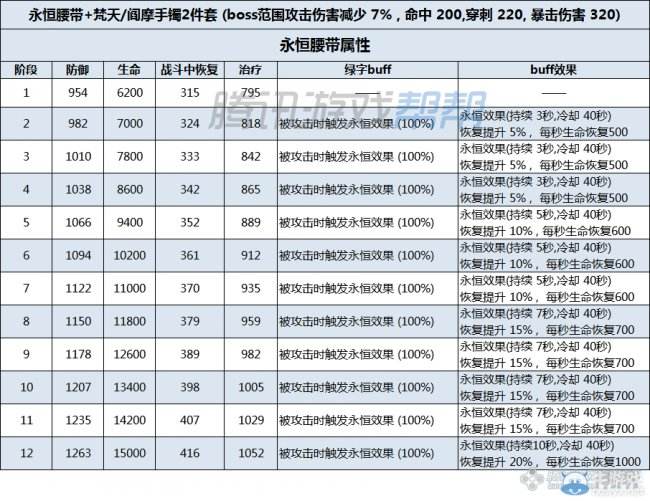 剑灵永恒腰带成长树介绍 永恒腰带属性详解