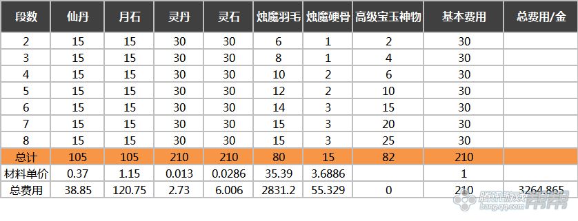 剑灵破天首饰成长树分析 破天系列首饰怎么升级最划算