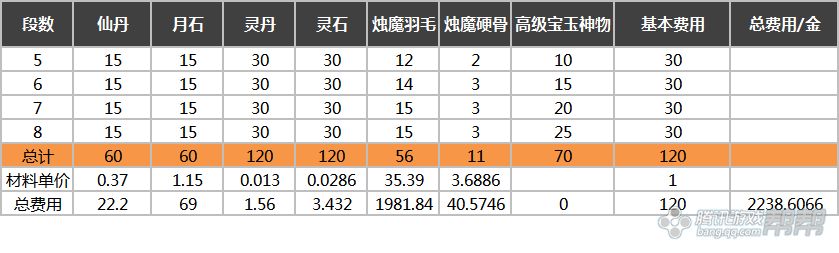 剑灵破天首饰成长树分析 破天系列首饰怎么升级最划算