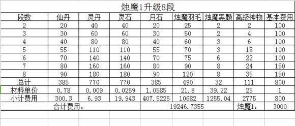 剑灵烛魔武器8段制作价格 还是1-8便宜啊