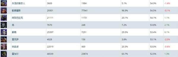风暴英雄5月底胜率排名 维京人稳居第一名