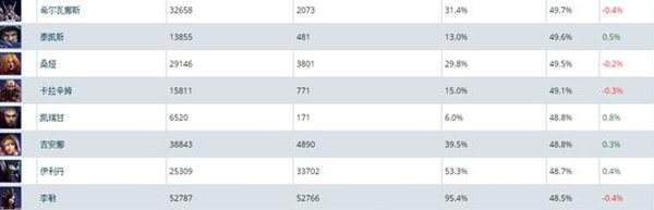 风暴英雄5月底胜率排名 维京人稳居第一名