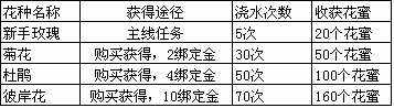 天之禁社交活動—個人莊園玩法流程