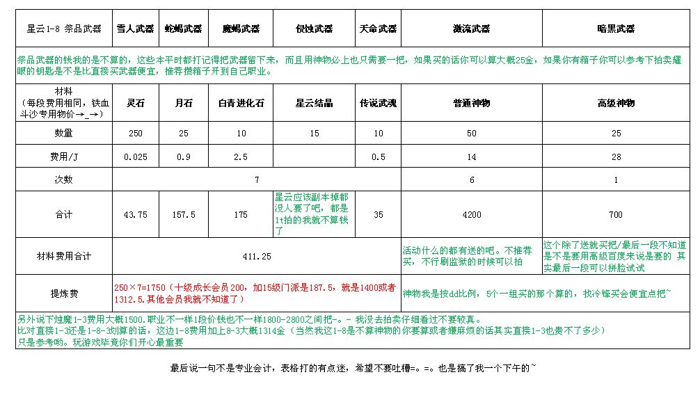 烛魔武器0-8段升级详细材料及其价格