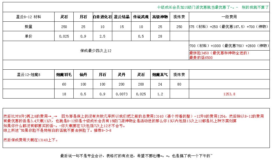 烛魔武器0-8段升级详细材料及其价格