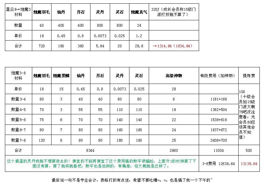 烛魔武器0-8段升级详细材料及其价格