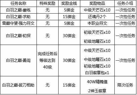 天之禁難度副本—白羽之巔圖文玩法解析