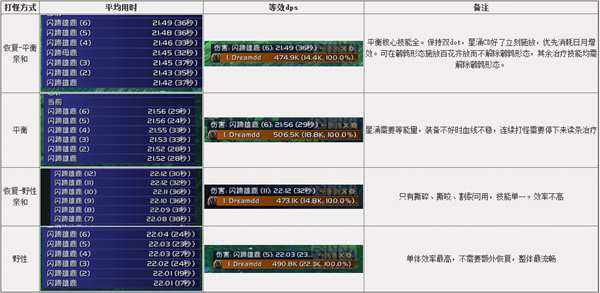 7.0德鲁伊练级专精取舍 效率对比一览