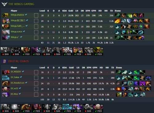 DOTA2春季赛B组战报：Wings1比2不敌DC