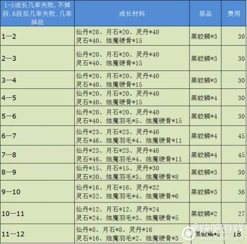 剑灵梵天手镯成长树 100%成功方法一览